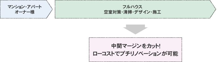 マンション・アパートオーナー様→フルハウス空室対策・清掃・デザイン・施工→中間マージンをカット！ローコストでプチリノベーションが可能