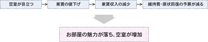 空室が目立つ 家賃の値下げ 家賃収入の減少 維持費・原状回復の予算が減る お部屋の魅力が落ち、空室が増加